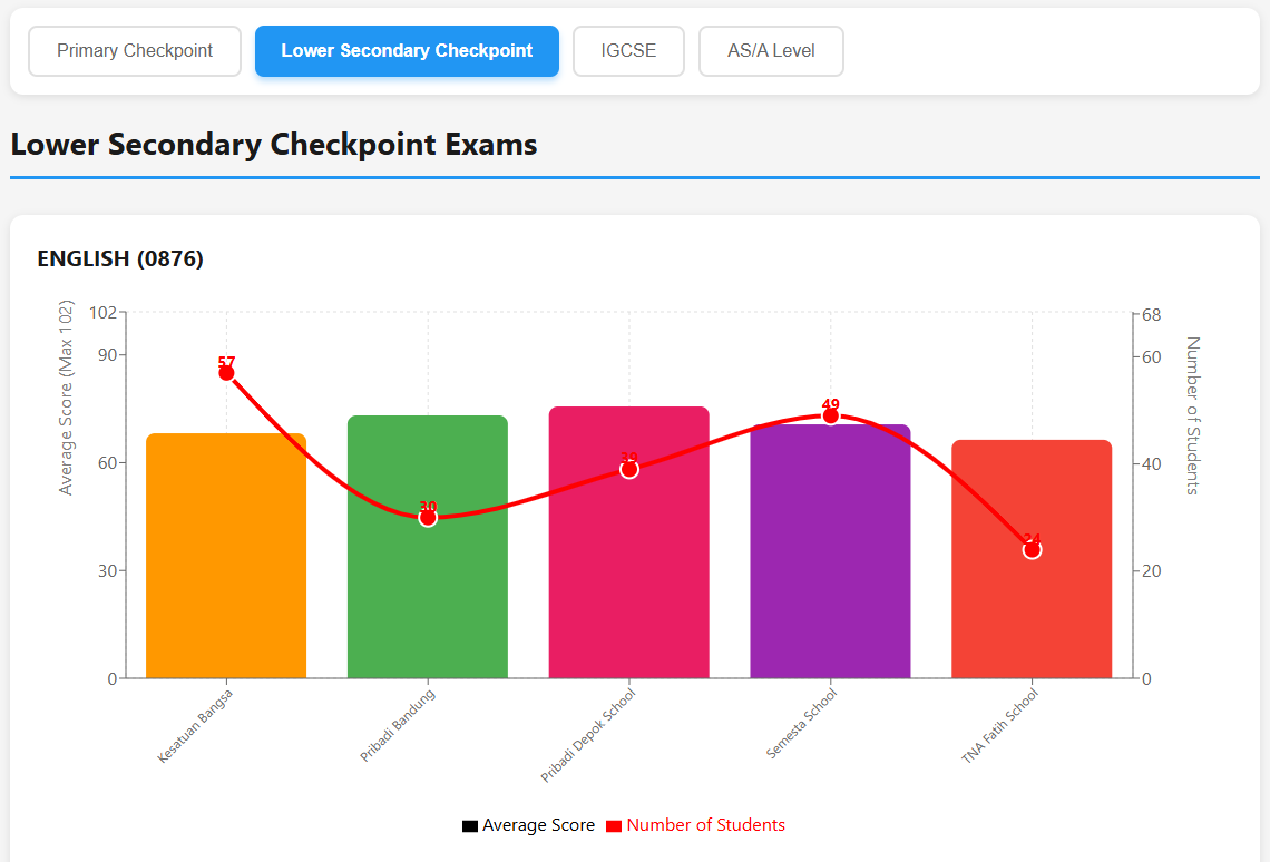Cambridge Exams Dashboard