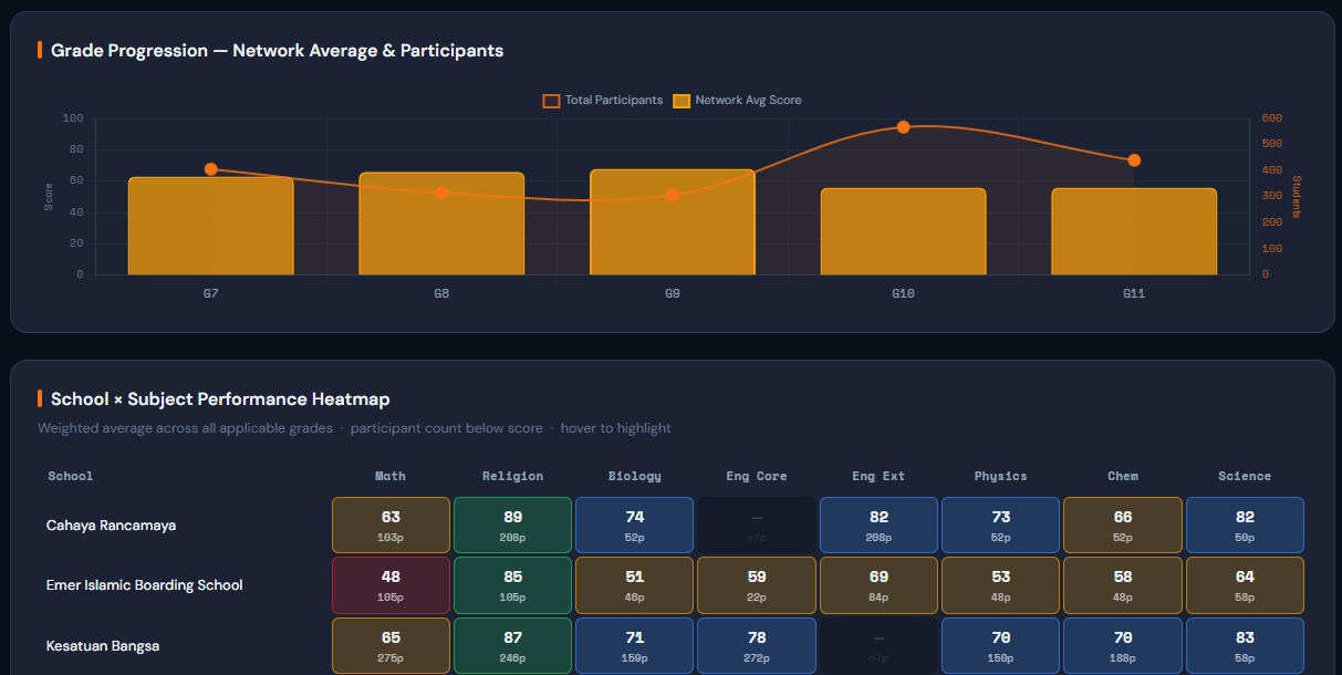 EASE III Results Dashboard