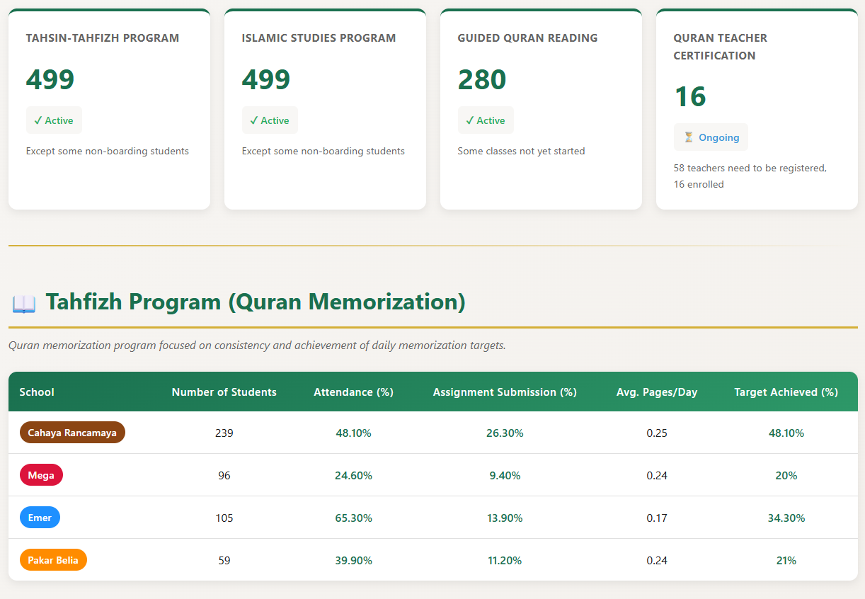Islamic Schools Performance Dashboard