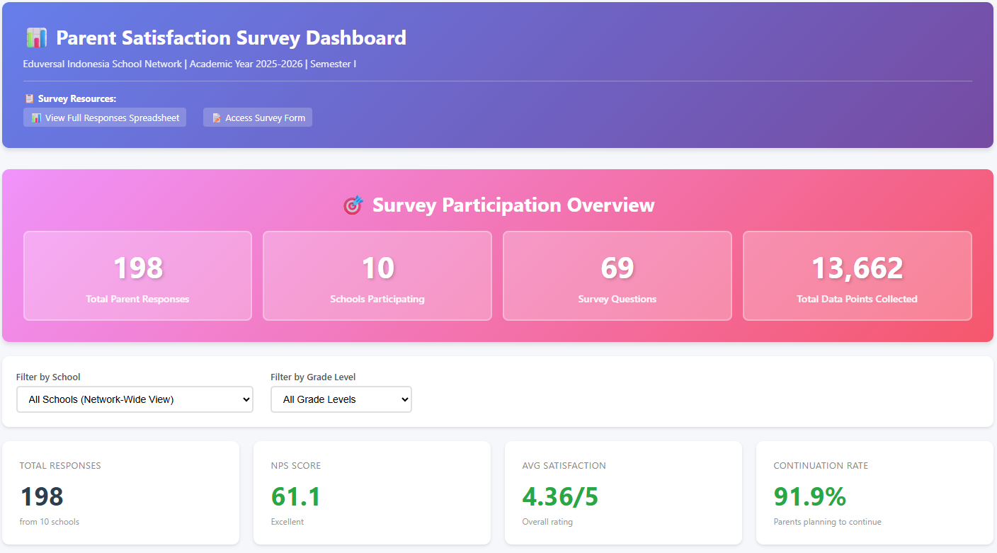 Parent Satisfaction Survey Dashboard