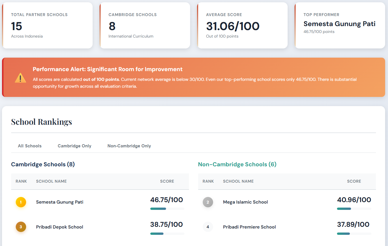 Partner School Semester I Evaluation