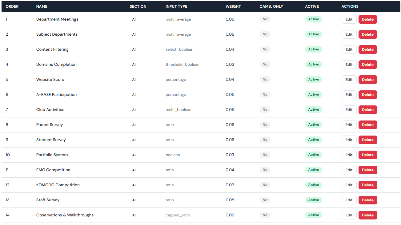 School Performance KPI
