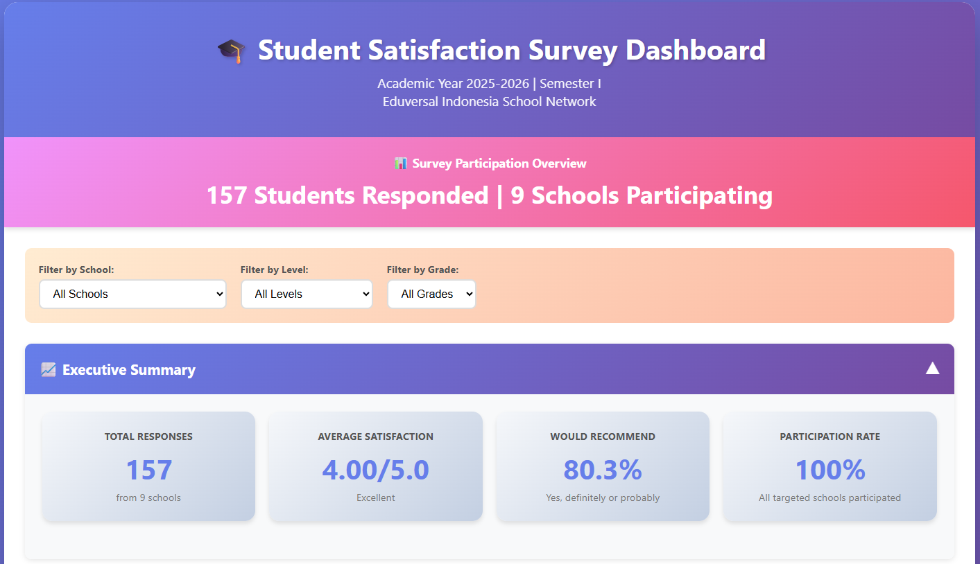 Student Satisfaction Survey Dashboard